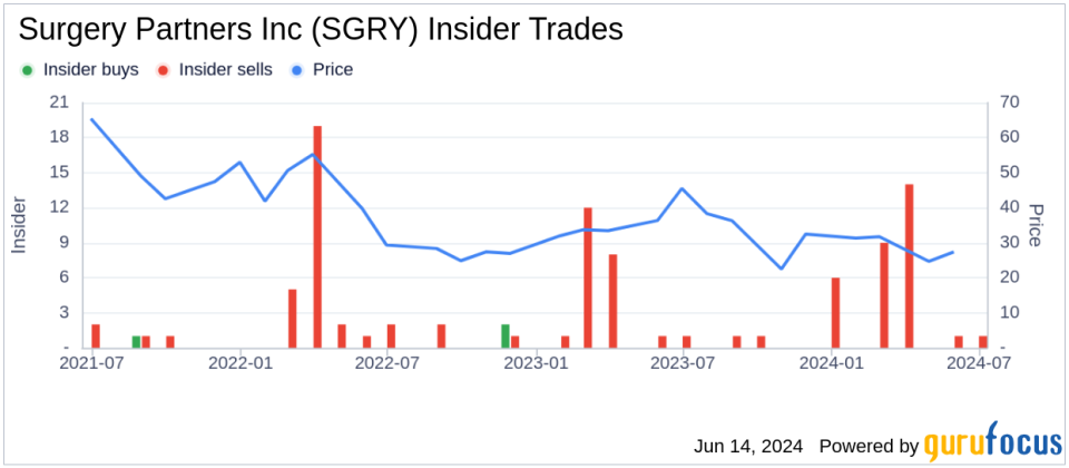 Insider Sale: Chief Human Resources Officer Danielle Burkhalter Sells Shares of Surgery Partners Inc (SGRY)