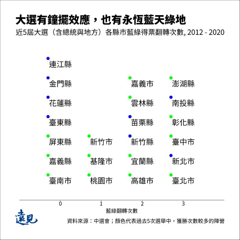 選舉前的過往5次大選裡面，藍綠互有領先，也常見改變，有15個縣市曾出現至少1次的翻轉。曾子軒繪