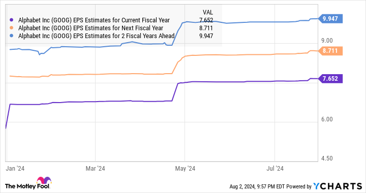 GOOG EPS Estimates for Current Fiscal Year Chart