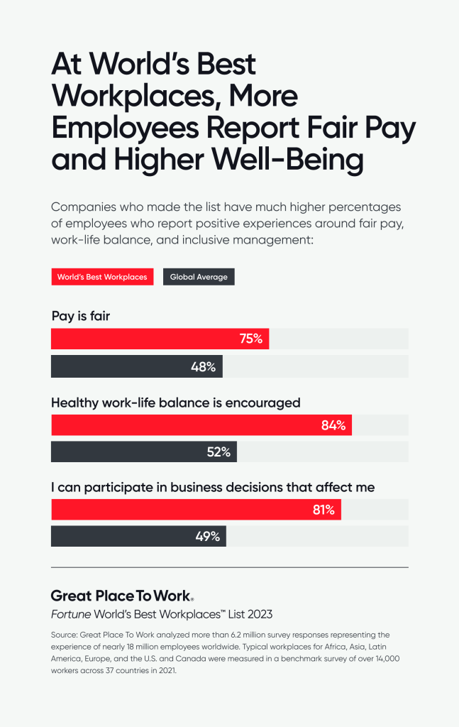 Graphic titled, “At World’s Best Workplaces, More Employees Report Fair Pay and Higher Well-Being.” At World’s Best Workplaces, 75% say pay is fair, while the global average is 48%. At World’s Best Workplaces, 84% say healthy work-life balance is encouraged, compared to 52% global average. And 81% say, “I can participate in business decisions that affect me,” compared to 49% global average.
