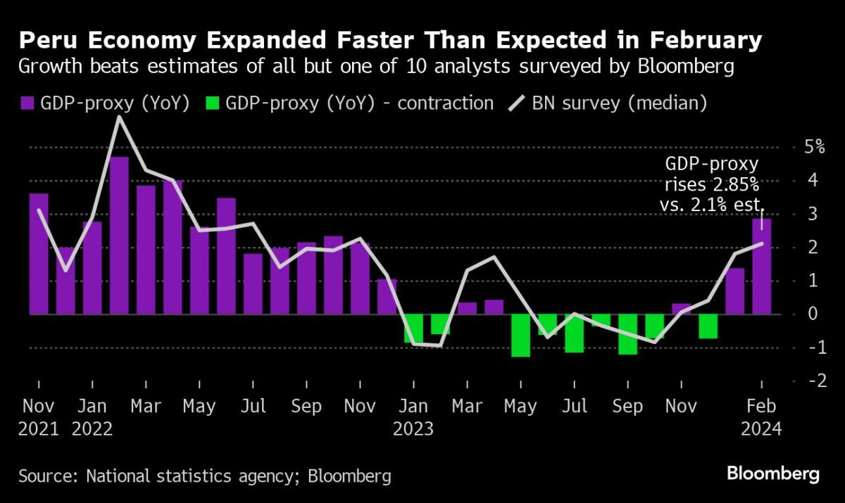 Peru’s Economy Surpasses Expectations and Shows Growth in February