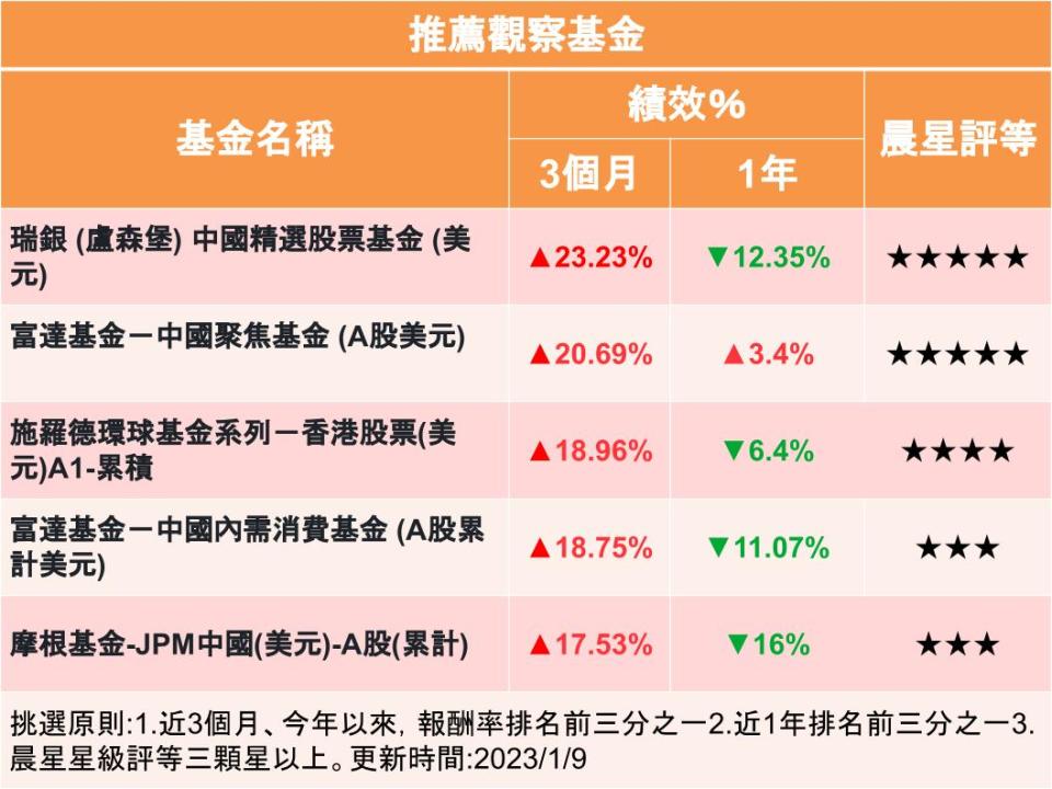 【Y投資風向球】港股帶動 中國基金緩步上揚