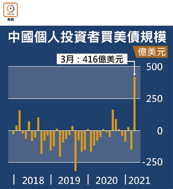 中國個人投資者買美債規模