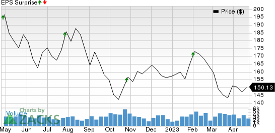 Mid-America Apartment Communities, Inc. Price and EPS Surprise