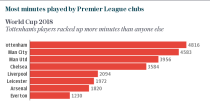 How the World Cup will affect the coming Premier League season