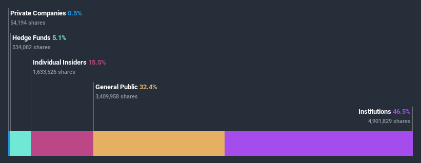 ownership-breakdown