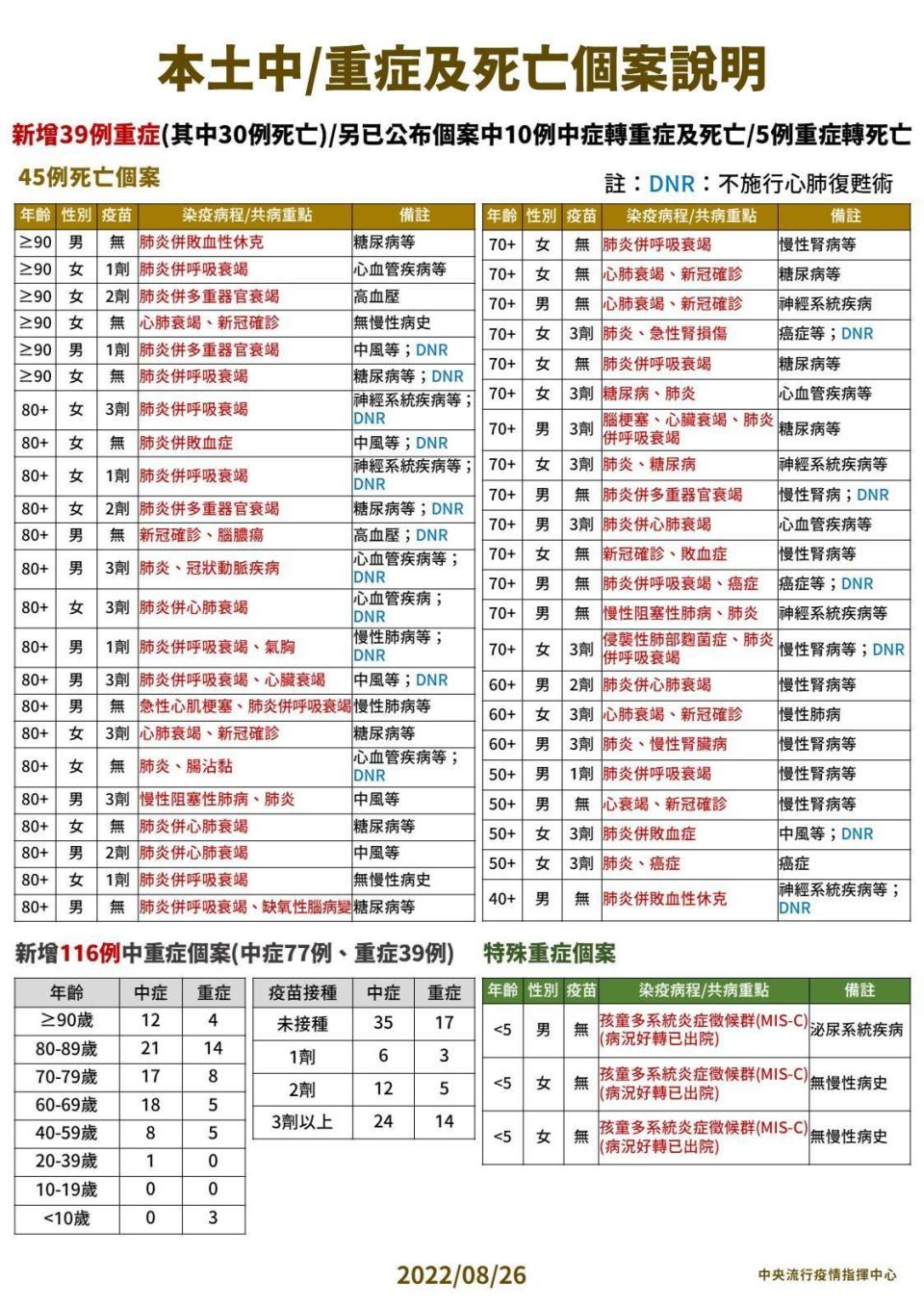 國內今天新增26,409例本土個案及352例境外移入，另有45例死亡通報。（指揮中心提供）