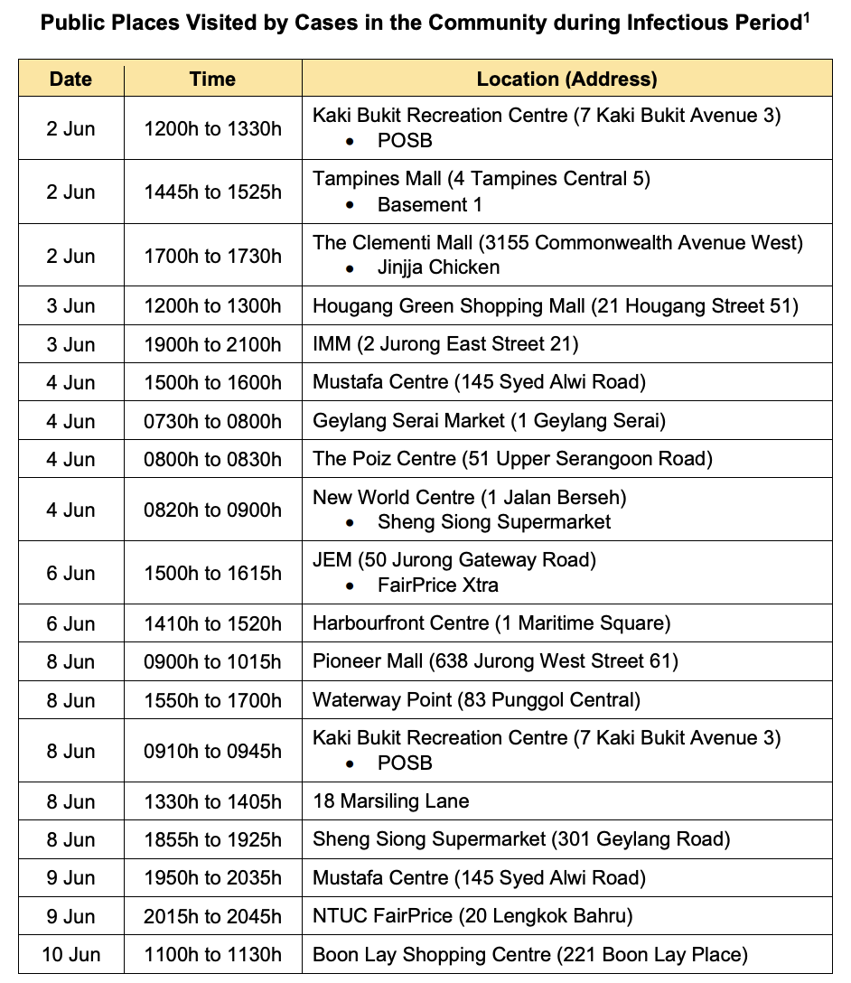 Public places visited by cases, published on 14 June. (Table: Ministry of Health) 