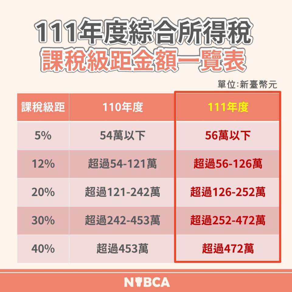 111年度課稅級距金額