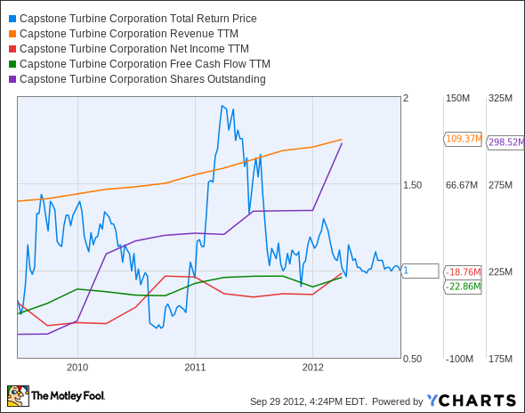 CPST Total Return Price Chart