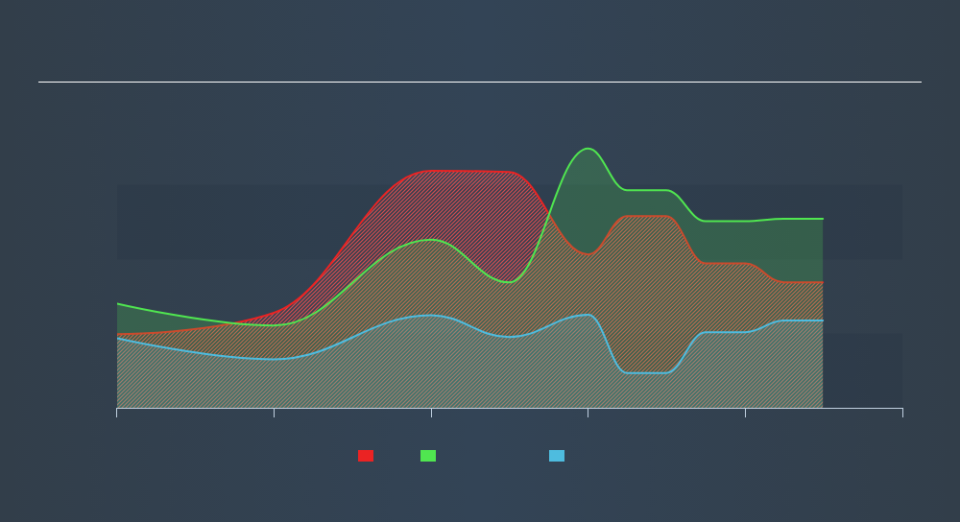 AIM:GYG Historical Debt, November 11th 2019