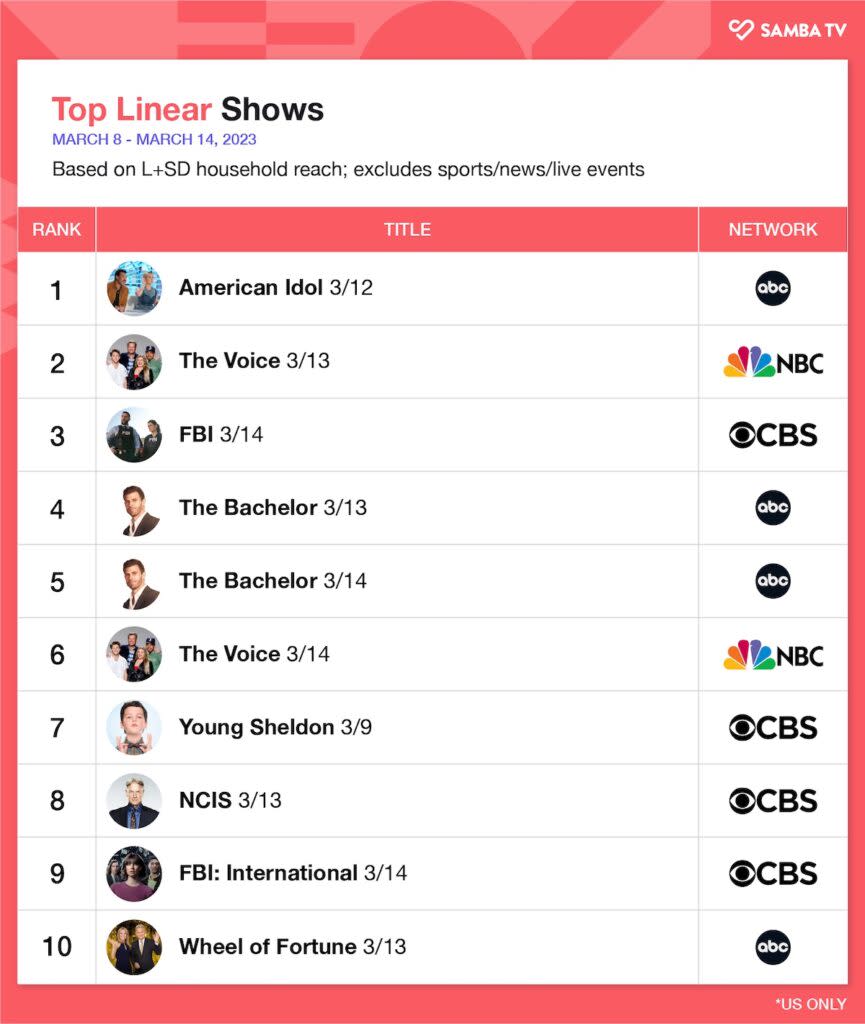 Top linear programs, March 8-14, 2023, U.S. (Samba TV)