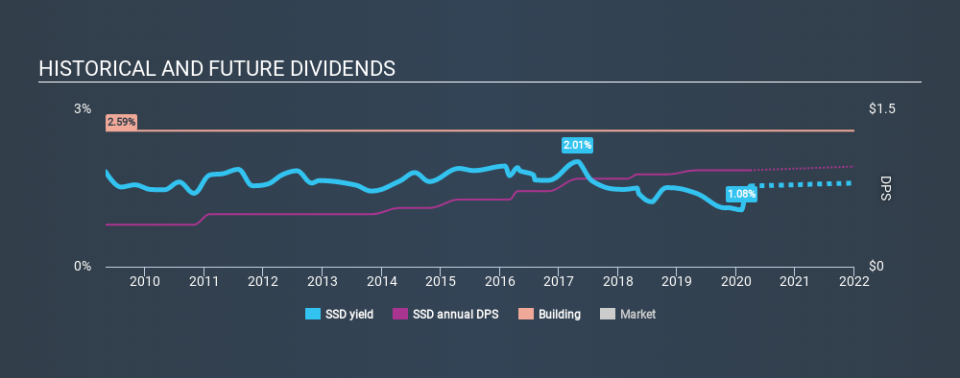 NYSE:SSD Historical Dividend Yield March 27th 2020