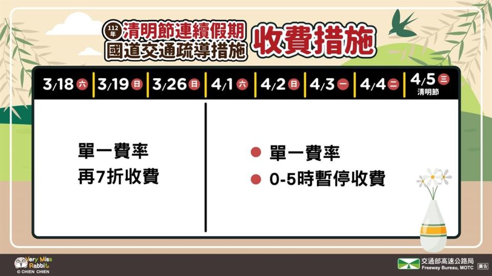 清明連假「前2週休(3月18日、19日及26日)」國道單一費率再7折。（圖／高公局提供）