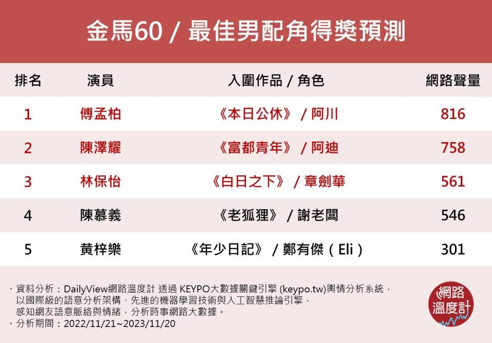 金馬60／最佳男配角得獎預測