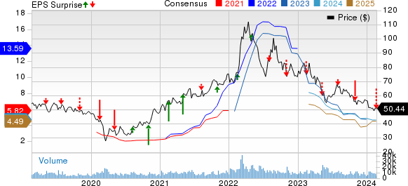 Nutrien Ltd. Price, Consensus and EPS Surprise