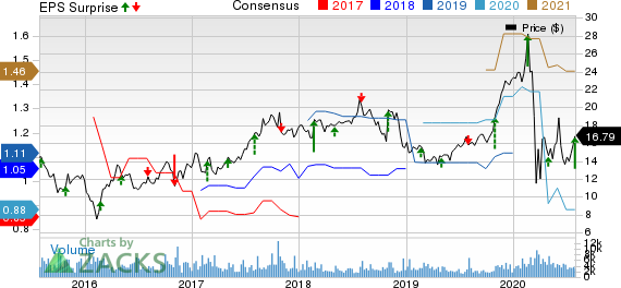 Select Medical Holdings Corporation Price, Consensus and EPS Surprise