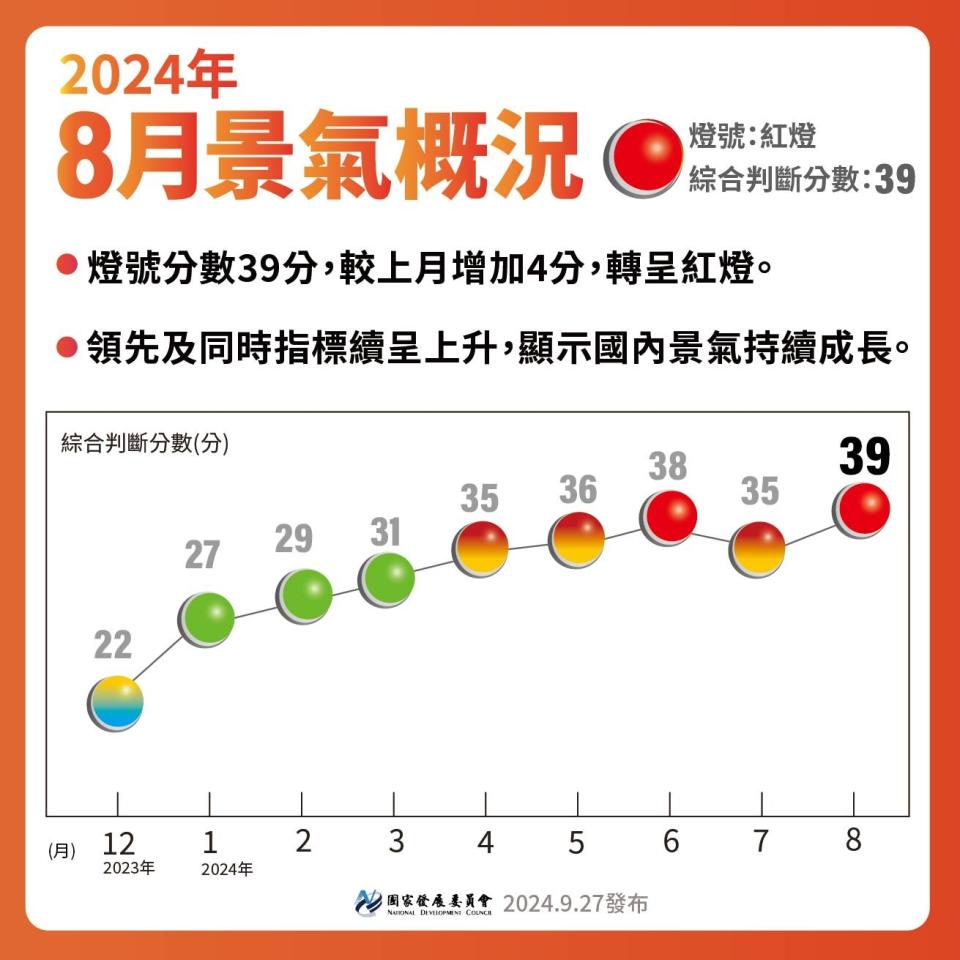 8月景氣燈號，亮出代表「熱絡」的紅燈，綜合判斷分數增至39分，較7月增加4分，是今年以來第2顆紅燈。國發會提供