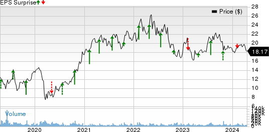 Mattel, Inc. Price and EPS Surprise