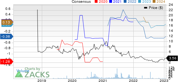 Eton Pharmaceuticals, Inc. Price and Consensus