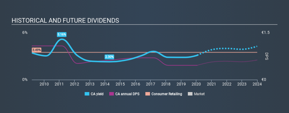 ENXTPA:CA Historical Dividend Yield, January 22nd 2020