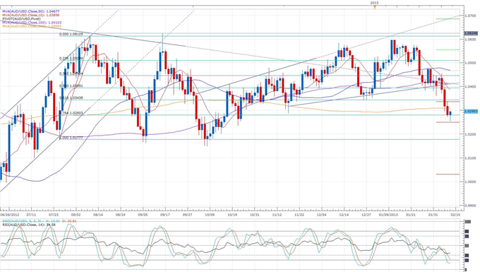 Chinese_Inflation_Cools_From_a_Seven_Month_High_body_audusd.png, Chinese Inflation Cools From a Seven Month High