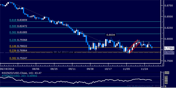 NZD/USD Technical Analysis: Waiting to Re-Establish Short