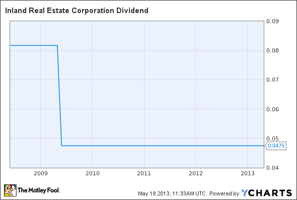 IRC Dividend Chart