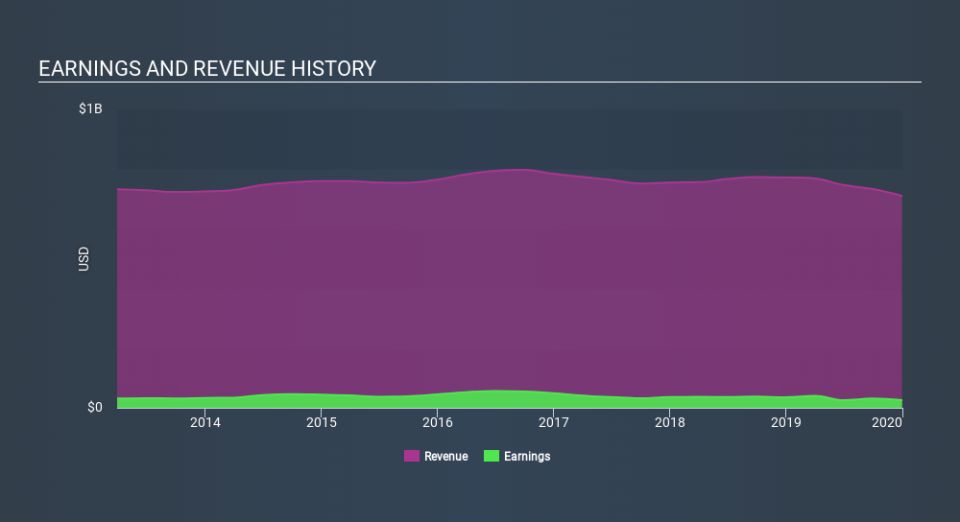 NYSE:ETH Income Statement, March 2nd 2020