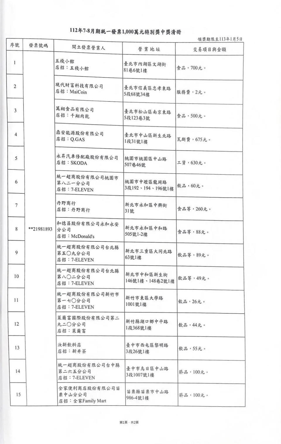 <strong>112年7-8月統一發票中獎清冊中，一位民眾僅花2元就對中千萬大獎。（圖／翻攝自<a class="link " href="https://tw.news.yahoo.com/tag/財政部" data-i13n="sec:content-canvas;subsec:anchor_text;elm:context_link" data-ylk="slk:財政部;sec:content-canvas;subsec:anchor_text;elm:context_link;itc:0">財政部</a>官網）</strong>