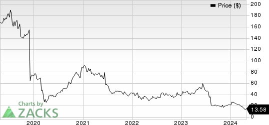 Sage Therapeutics, Inc. Price