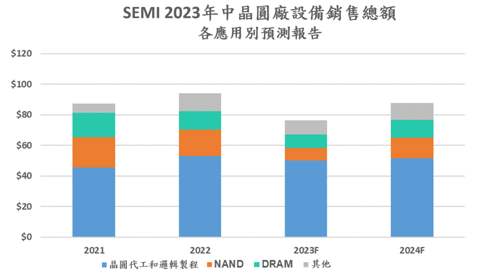 SEMI預估，晶圓代工和邏輯製程投資預計於2024年成長3%。（單位：10億美元，個別數據採四捨五入計算，加總未必與總計相等。整體設備包括新晶圓製程、測試以及組裝及封裝，不包括晶圓製造設備。圖/SEMI提供）