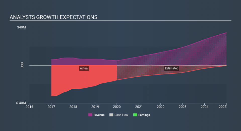 NasdaqCM:RWLK Past and Future Earnings, February 24th 2020