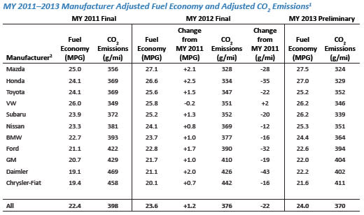 Chart comparing vehicle manufacturers by their vehicle fleets' average carbon dioxide emissions and fuel economy.