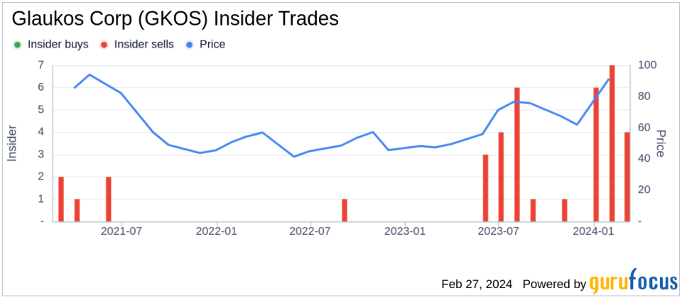 Glaukos Corp Director Mark Foley Sells 4,560 Shares