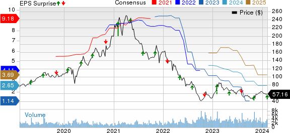 The Scotts Miracle-Gro Company Price, Consensus and EPS Surprise