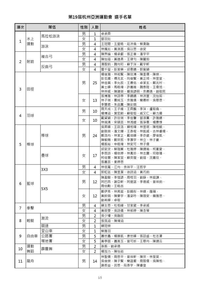 第19屆杭州亞洲運動會選手名單。（圖／體育署提供）