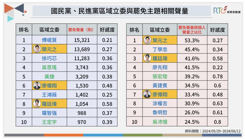 國民黨、民進黨區域立委與罷免主題相關聲量。（圖／榮泰創數據提供）