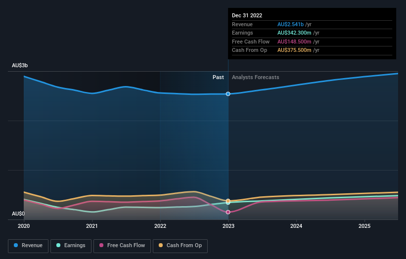 earnings-and-revenue-growth