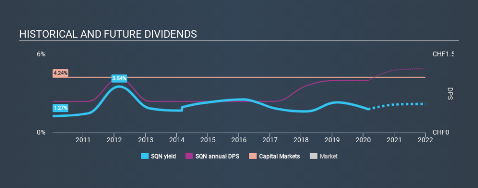 SWX:SQN Historical Dividend Yield, February 28th 2020