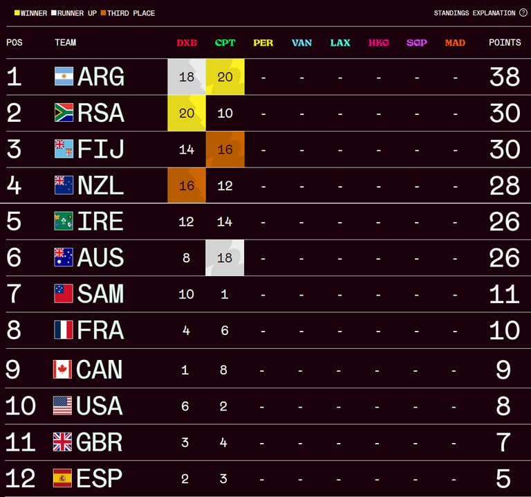 La tabla de posiciones del Circuito Mundial de Seven, tras la segunda etapa