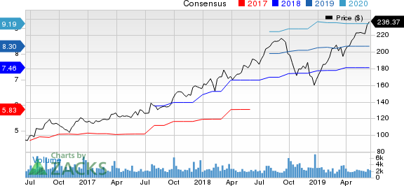 Cintas Corporation Price and Consensus