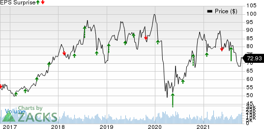 V.F. Corporation Price and EPS Surprise