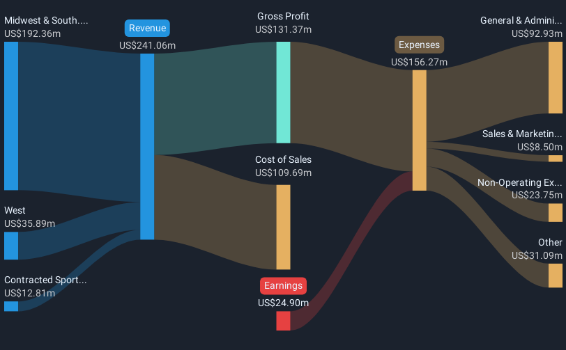 revenue-and-expenses-breakdown