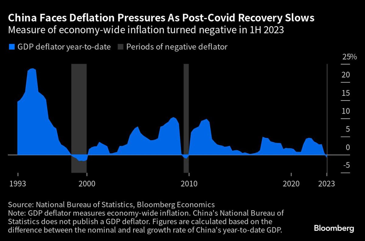 China Deflation Risk Grows as Firms Lower Costs to Survive