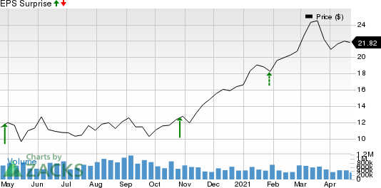 Flushing Financial Corporation Price and EPS Surprise