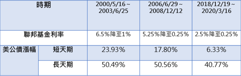 資料來源：Bloomberg