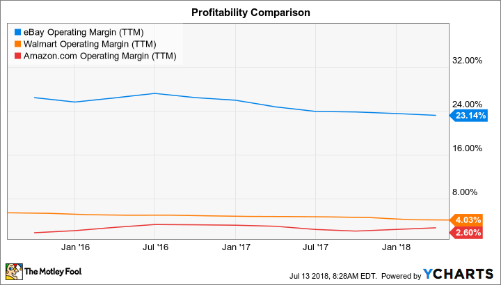 EBAY Operating Margin (TTM) Chart