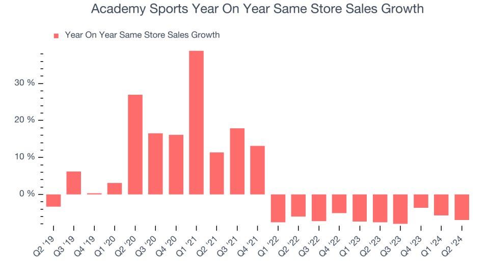 Academy Sports Year On Year Same Store Sales Growth