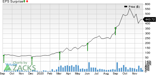 Zoom Video Communications, Inc. Price and EPS Surprise